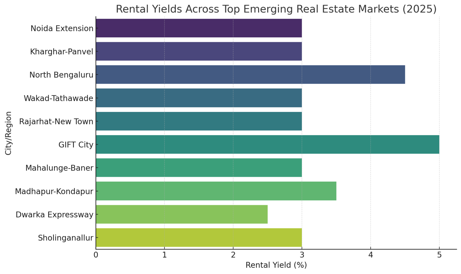 Top 10 Emerging Real Estate Markets in India 2025